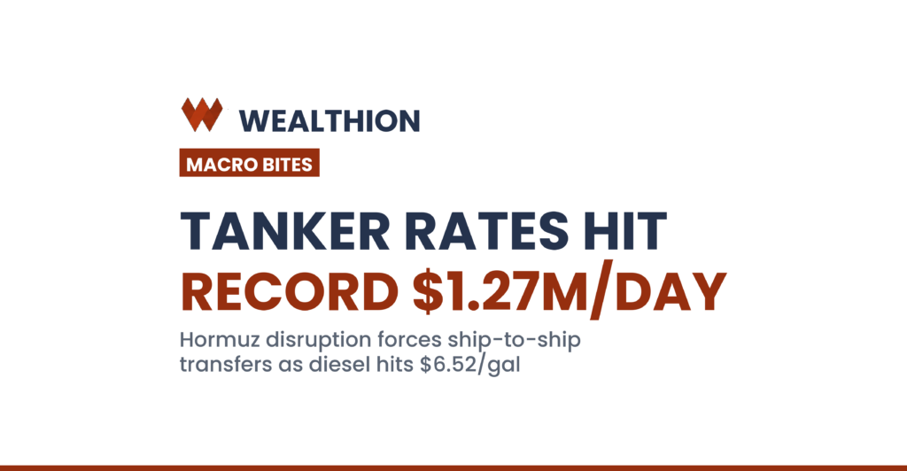 Wealthion Macro Bites – Tanker Rates Hit a Record $1.27 Million a Day as Shipping Routes Shift